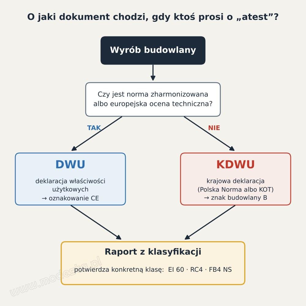 Schemat: DWU, KDWU i raport z klasyfikacji