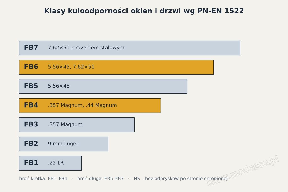 Klasy kuloodporności FB1–FB7 wg PN-EN 1522