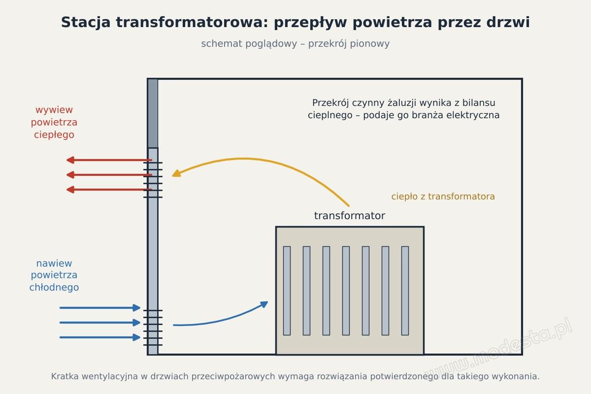 Schemat: przepływ powietrza przez żaluzje drzwi stacji transformatorowej